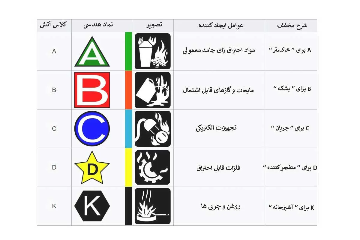 انواع دسته بندی حریق انواع دسته بندی حریق